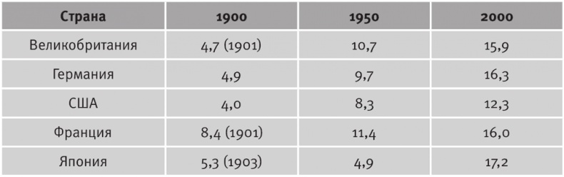 Долгое время. Россия в мире. Очерки экономической истории Долгое время. Россия в мире. Очерки экономической истории