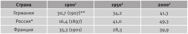 Долгое время. Россия в мире. Очерки экономической истории Долгое время. Россия в мире. Очерки экономической истории