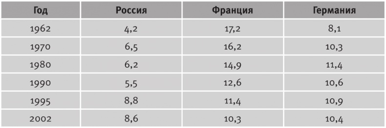 Долгое время. Россия в мире. Очерки экономической истории Долгое время. Россия в мире. Очерки экономической истории