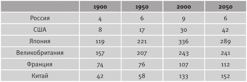 Долгое время. Россия в мире. Очерки экономической истории Долгое время. Россия в мире. Очерки экономической истории