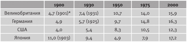 Долгое время. Россия в мире. Очерки экономической истории Долгое время. Россия в мире. Очерки экономической истории