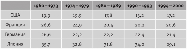 Долгое время. Россия в мире. Очерки экономической истории Долгое время. Россия в мире. Очерки экономической истории