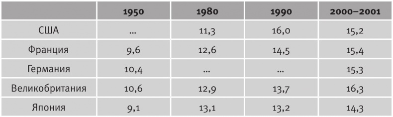 Долгое время. Россия в мире. Очерки экономической истории Долгое время. Россия в мире. Очерки экономической истории