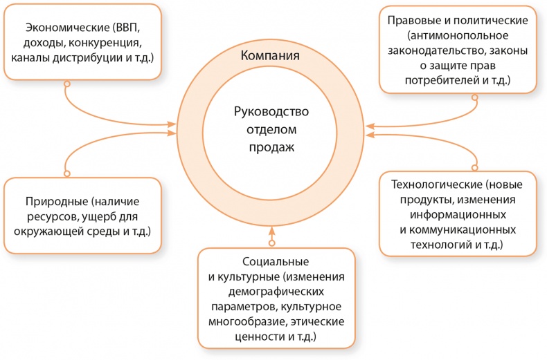 Управление отделом продаж Управление отделом продаж
