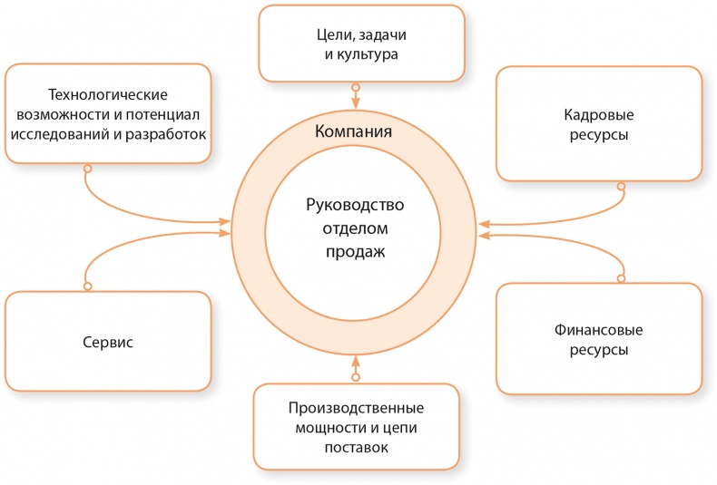 Управление отделом продаж Управление отделом продаж