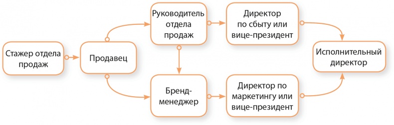 Управление отделом продаж Управление отделом продаж