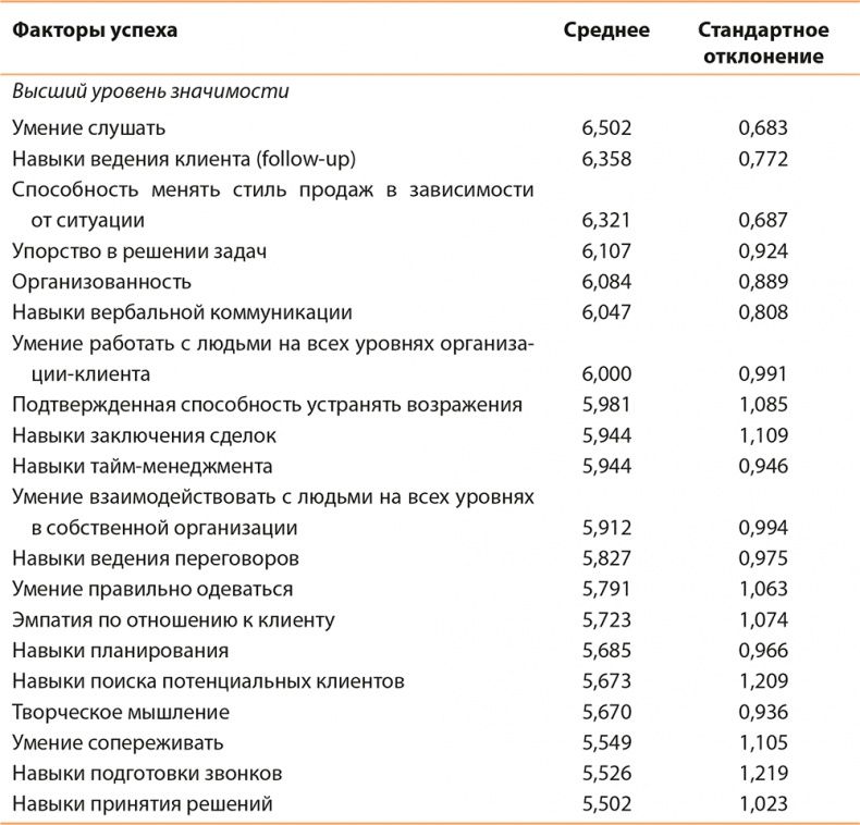Управление отделом продаж Управление отделом продаж