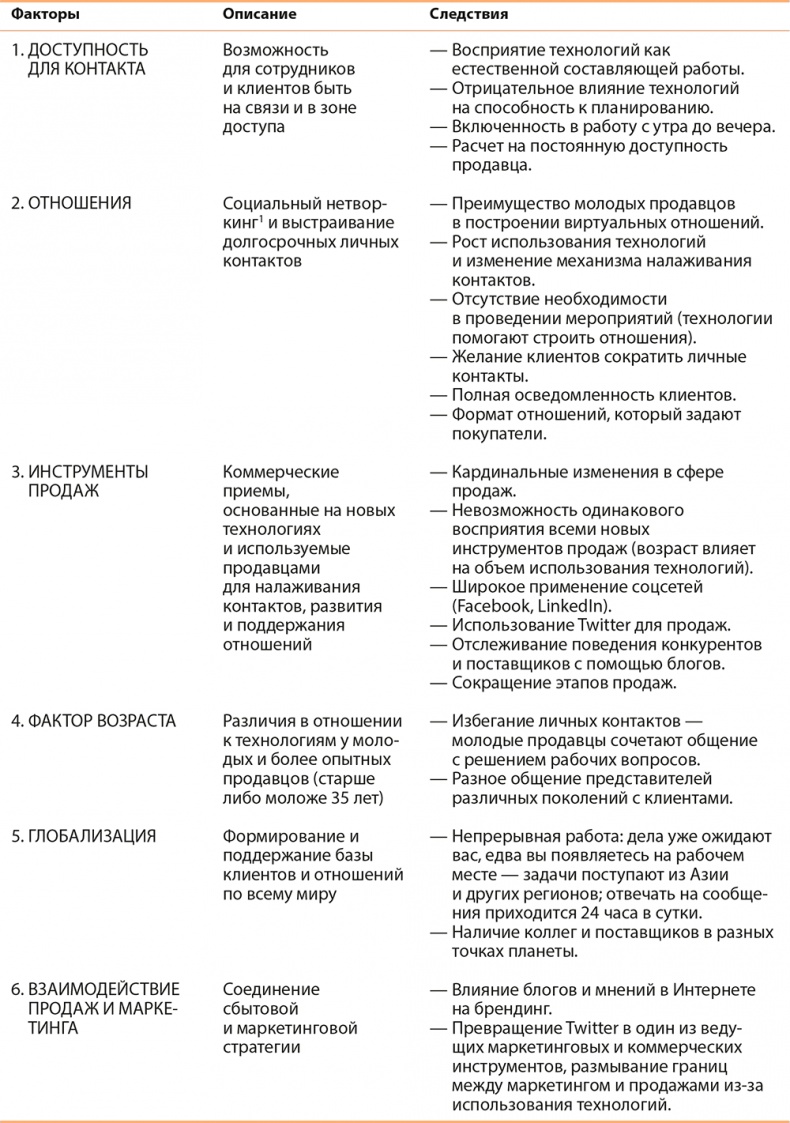 Управление отделом продаж Управление отделом продаж
