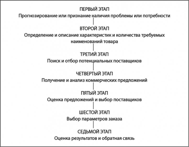 Управление отделом продаж Управление отделом продаж
