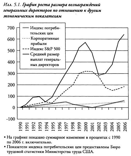 Корпократия. Как генеральные директора прибирают к рукам миллионы долларов Корпократия. Как генеральные директора прибирают к рукам миллионы долларов