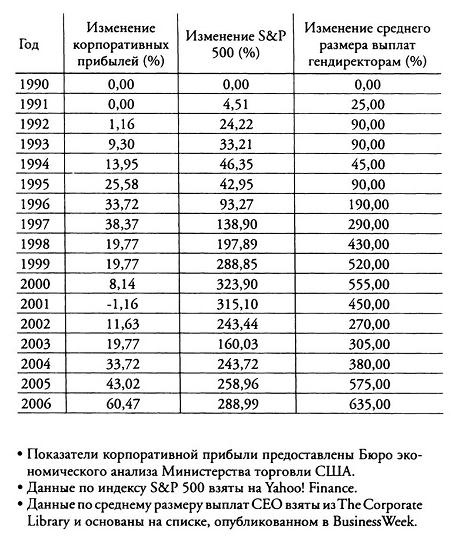 Корпократия. Как генеральные директора прибирают к рукам миллионы долларов Корпократия. Как генеральные директора прибирают к рукам миллионы долларов