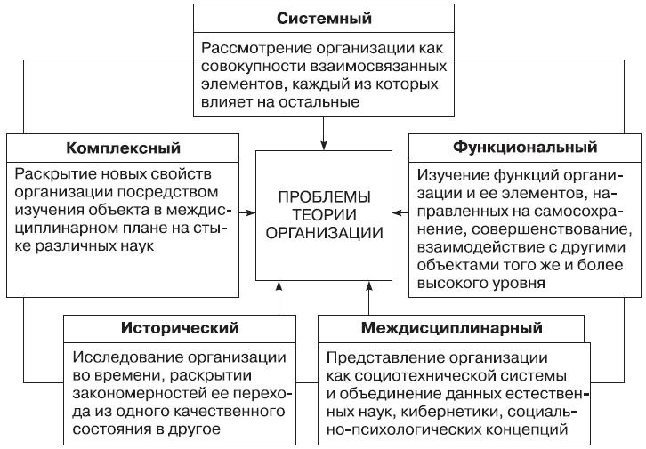 Теория организации Теория организации