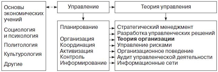 Теория организации Теория организации