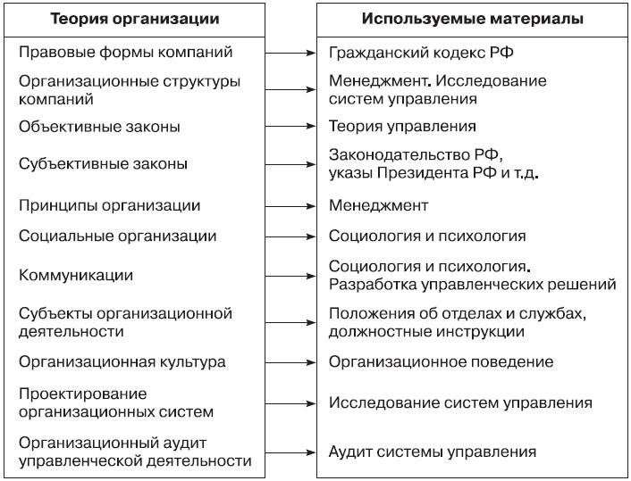 Теория организации Теория организации