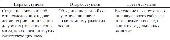 Теория организации Теория организации