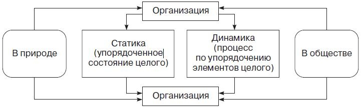 Теория организации Теория организации
