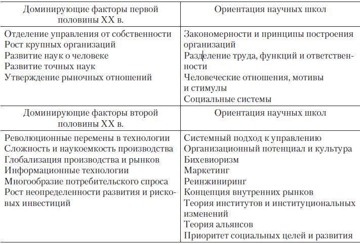 Теория организации Теория организации