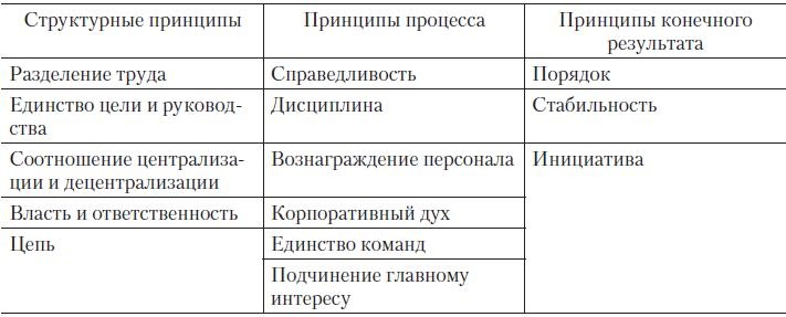 Теория организации Теория организации