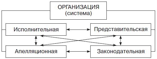 Теория организации Теория организации