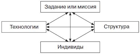 Теория организации Теория организации