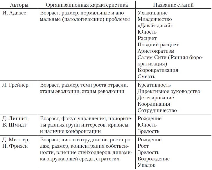 Теория организации Теория организации