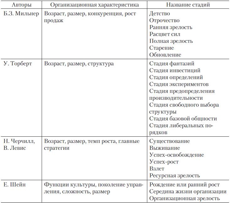 Теория организации Теория организации