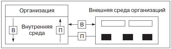 Теория организации Теория организации