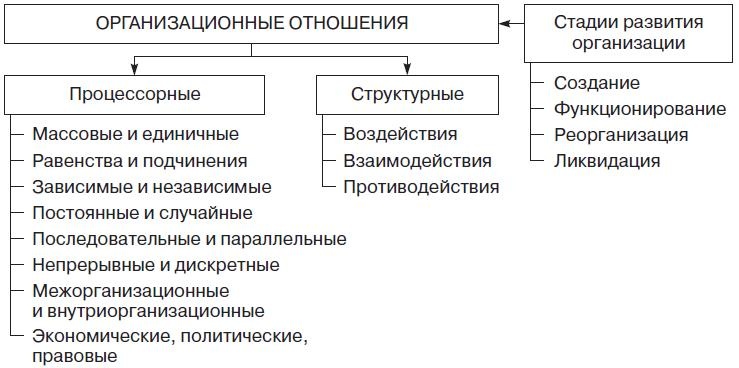 Теория организации Теория организации
