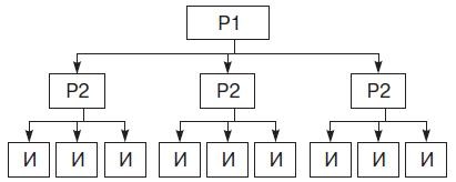 Теория организации Теория организации