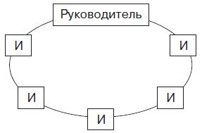Теория организации Теория организации
