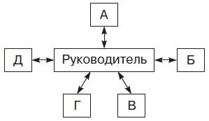 Теория организации Теория организации