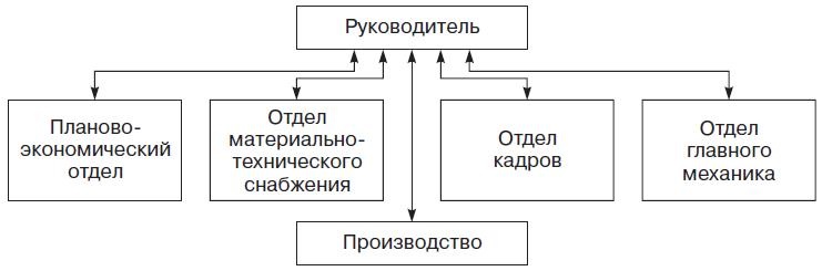 Теория организации Теория организации