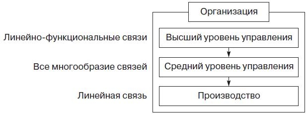 Теория организации Теория организации