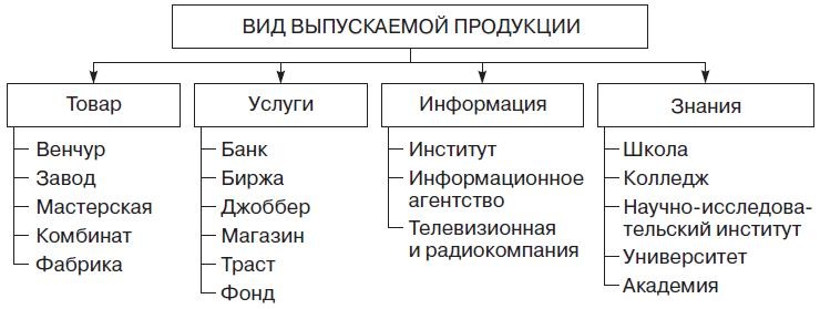 Теория организации Теория организации