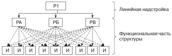 Теория организации Теория организации