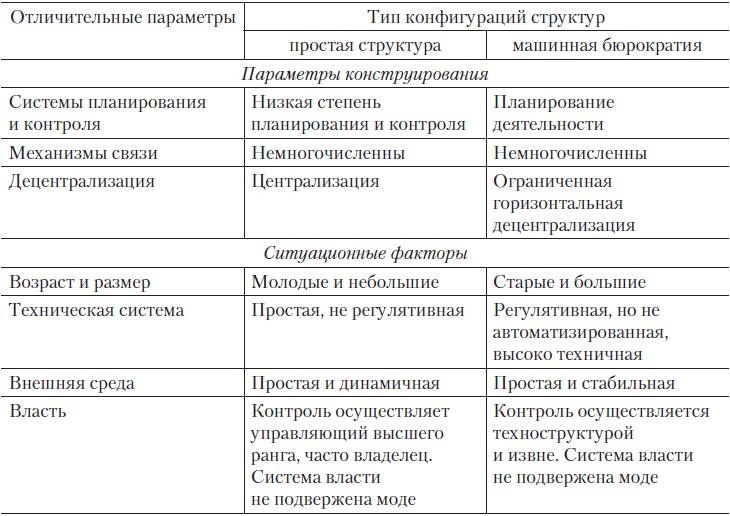 Теория организации Теория организации
