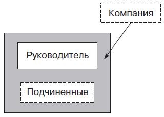 Теория организации Теория организации