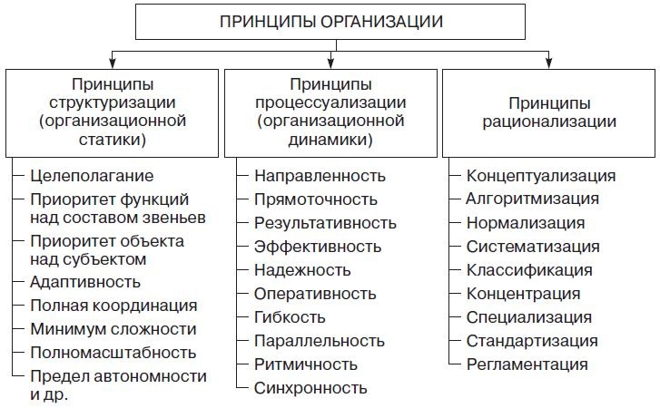 Теория организации Теория организации