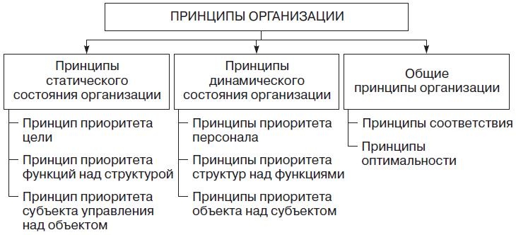 Теория организации Теория организации