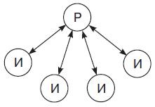 Теория организации Теория организации