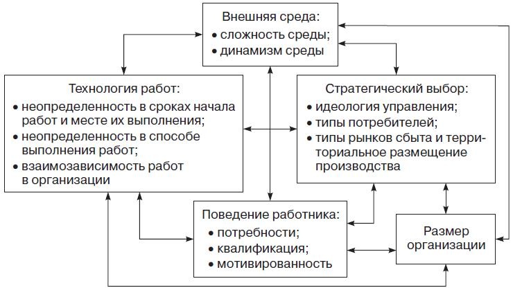 Теория организации Теория организации