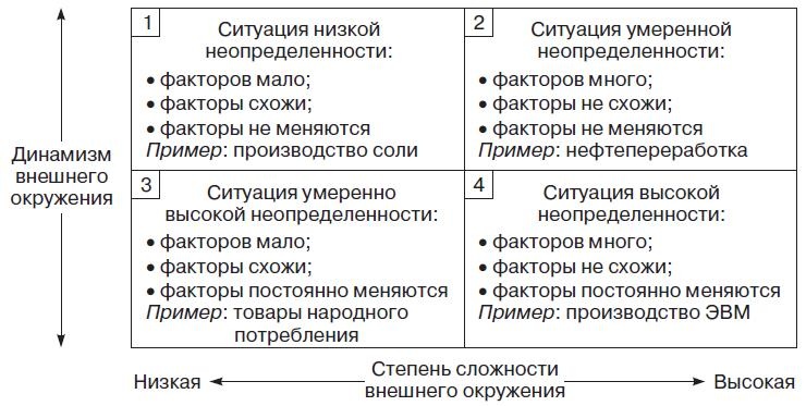 Теория организации Теория организации