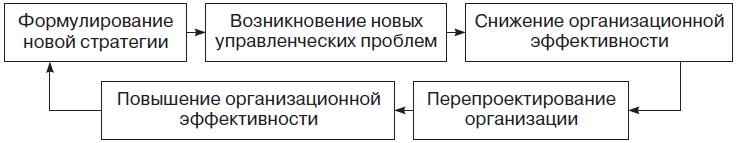 Теория организации Теория организации