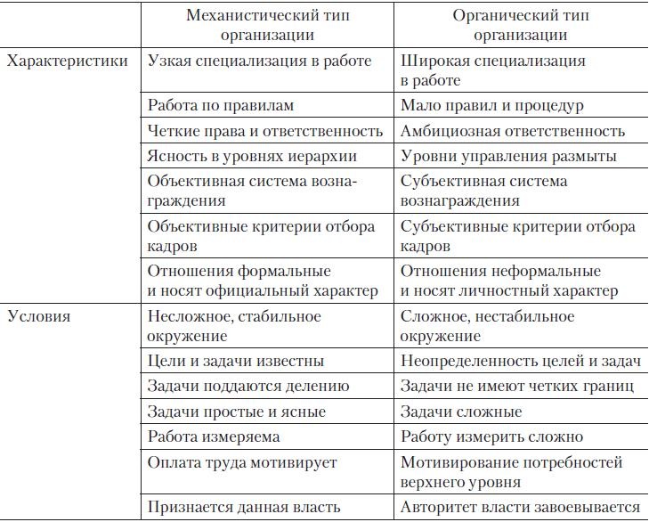 Теория организации Теория организации