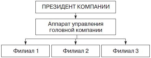Теория организации Теория организации