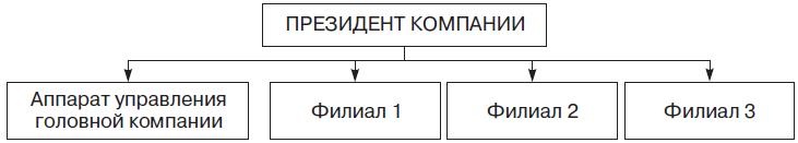 Теория организации Теория организации
