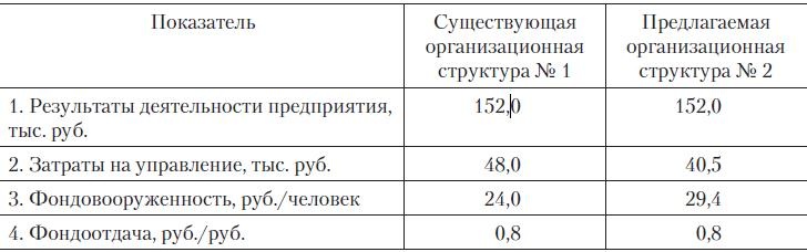 Теория организации Теория организации