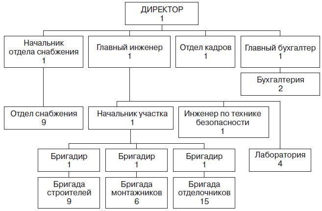 Теория организации Теория организации