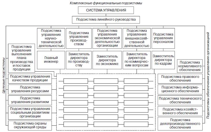 Теория организации Теория организации