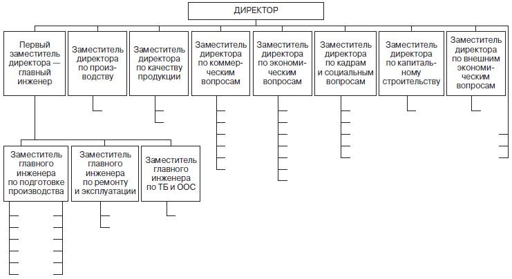 Теория организации Теория организации